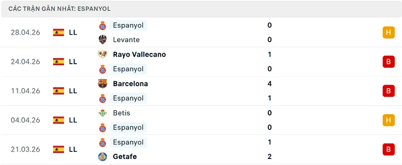 Phong độ Espanyol 5 trận đã qua