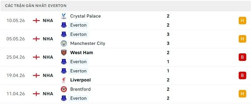 Phong độ Everton 5 trận đã qua