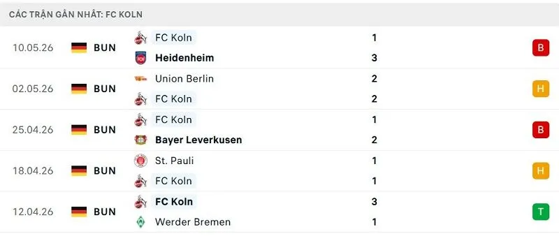 Phong độ FC Koln 5 trận đã qua