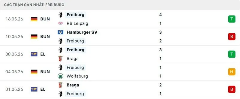 Phong độ Freiburg 5 trận đã qua