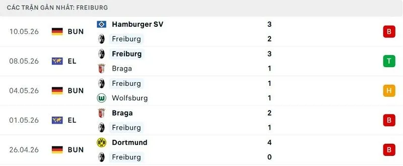 Phong độ Freiburg 5 trận đã qua