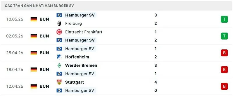 Phong độ Hamburger SV 5 trận đã qua