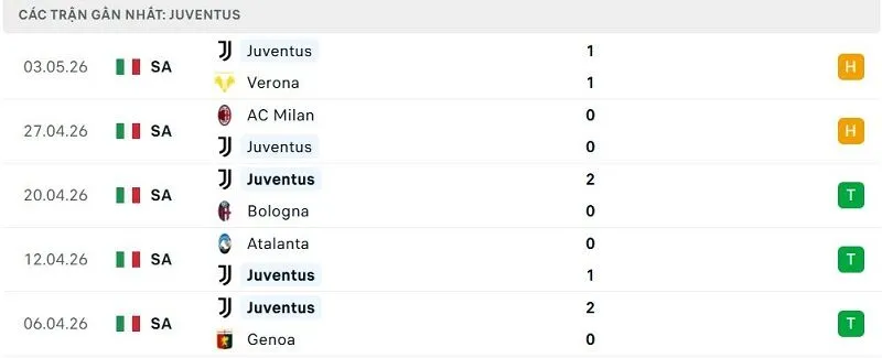 Phong độ Juventus 5 trận đã qua