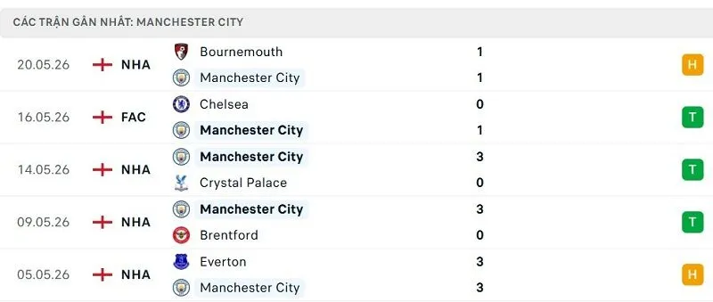 Phong độ Manchester City 5 trận đã qua
