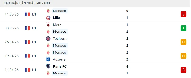 Phong độ Monaco 5 trận đã qua