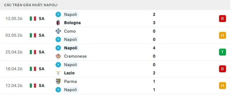 Phong độ Napoli 5 trận đã qua