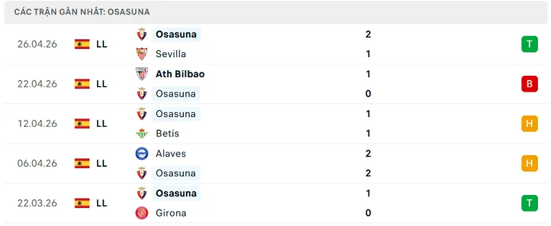 Phong độ Osasuna 5 trận đã qua