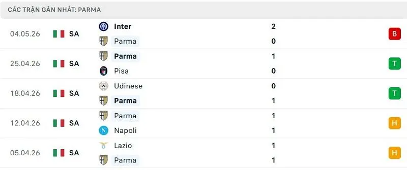 Phong độ Parma 5 trận đã qua