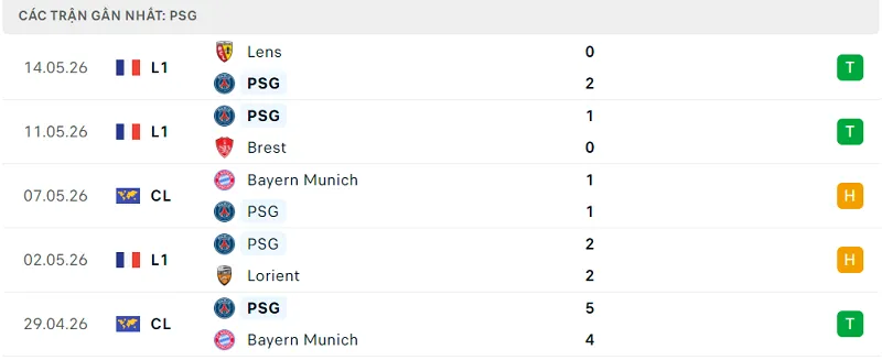 Phong độ PSG 5 trận đã qua
