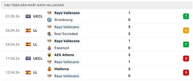 Phong độ Rayo Vallecano 5 trận đã qua