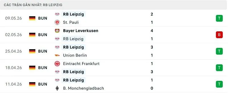 Phong độ RB Leipzig 5 trận đã qua