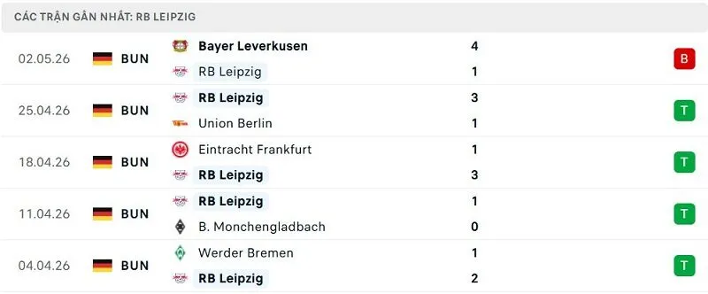 Phong độ RB Leipzig 5 trận đã qua Phong độ RB Leipzig 5 trận đã qua
