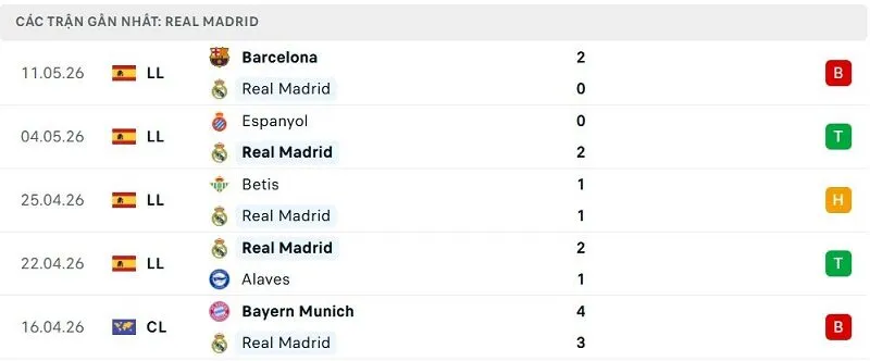 Phong độ Real Madrid 5 trận đã qua