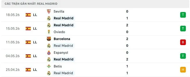 Phong độ Real Madrid 5 trận đã qua