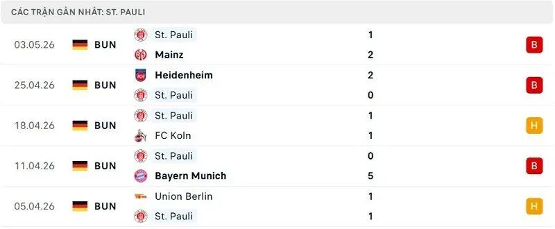 Phong độ St. Pauli 5 trận đã qua Phong độ St. Pauli 5 trận đã qua