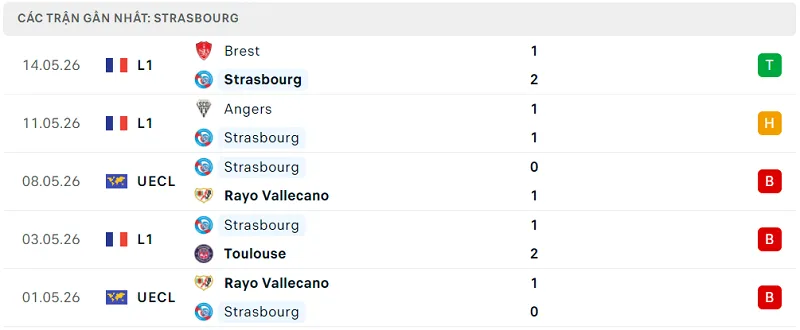 Phong độ Strasbourg 5 trận đã qua
