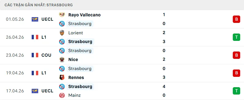 Phong độ Strasbourg 5 trận đã qua