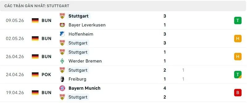 Phong độ Stuttgart 5 trận đã qua