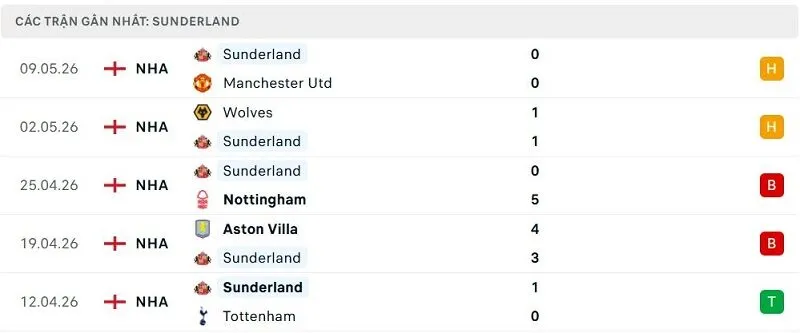 Phong độ Sunderland 5 trận đã qua