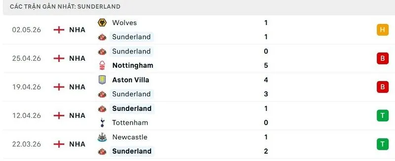 Phong độ Sunderland 5 trận đã qua