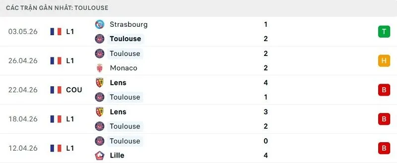 Phong độ Toulouse 5 trận đã qua Phong độ Toulouse 5 trận đã qua