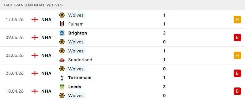Phong độ Wolves 5 trận đã qua
